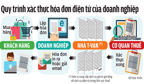 Có một số điều kiện áp dụng về đối tượng sử dụng hóa đơn điện tử