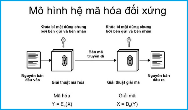 Phương pháp mã hóa đối xứng được sử dụng phổ biến nhất hiện nay.