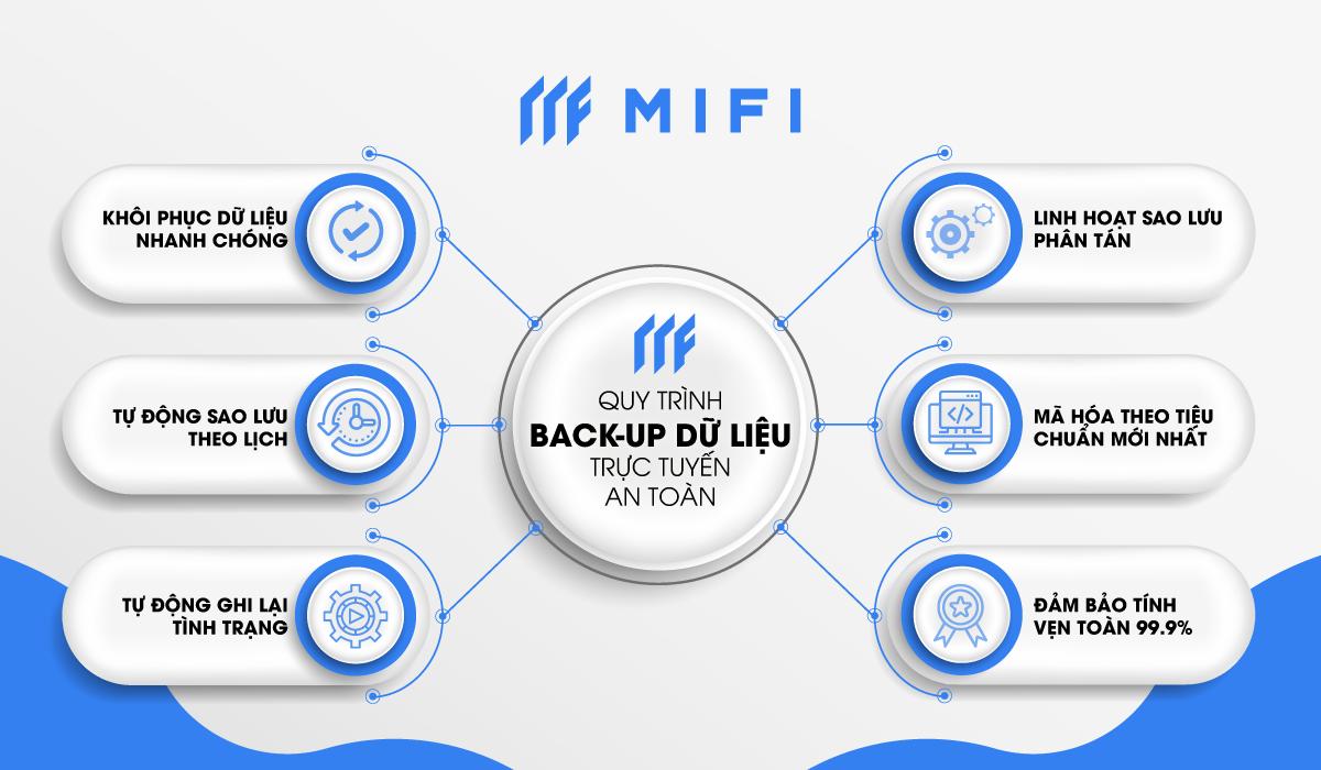 Dữ liệu được Back-up thường xuyên.