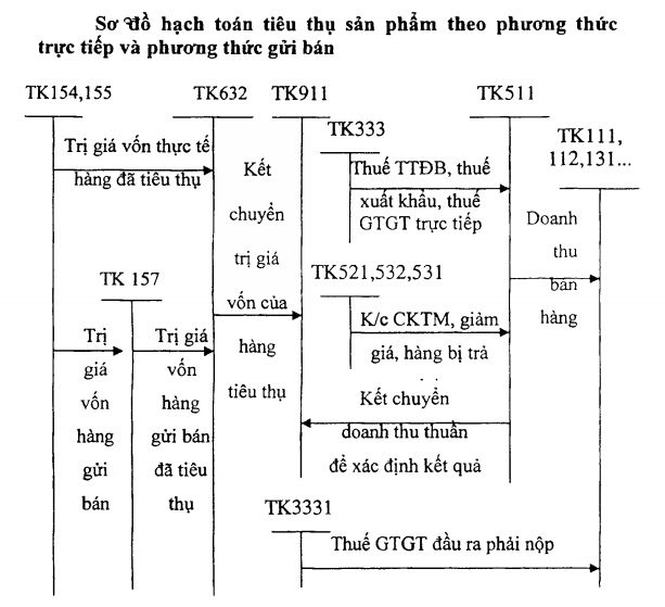 Sơ đồ hạch toán nghiệp vụ tiêu thụ sản phẩm