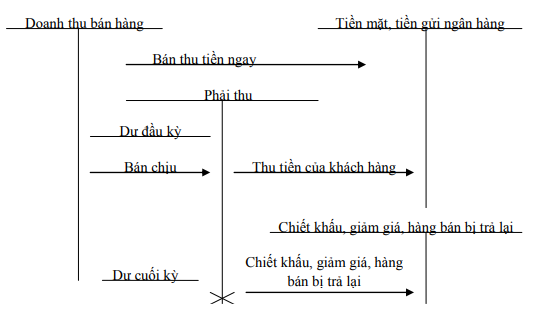 Nghiệp vụ kế toán các khoản phải thu của khách hàng