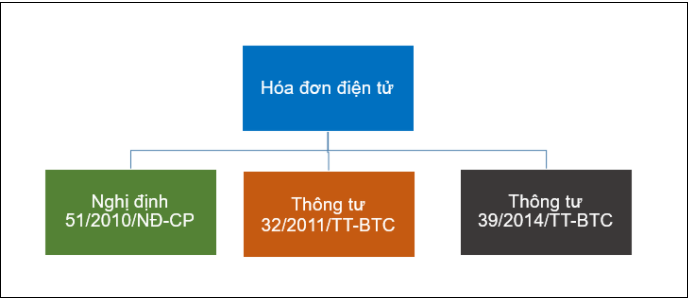 Các nghị đinh, thông tư về nhà cung cấp hóa đơn điện tử