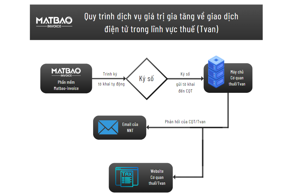 Quy trình dịch vụ Tvan